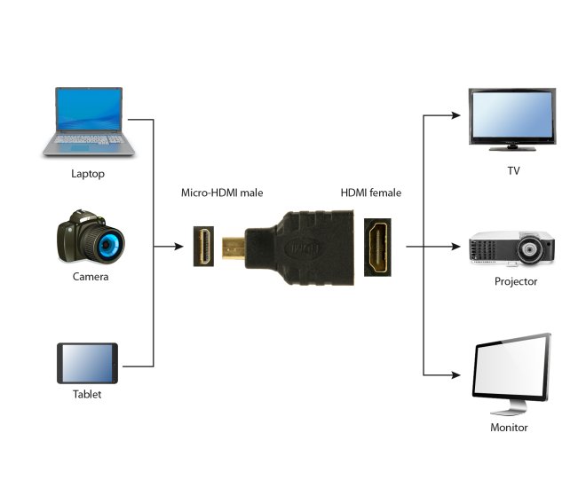 HDMI naar Micro-HDMI adapter - A hdmi fd web site image 143fb817 1b27 4c07 8463 8621378dfcde - A-HDMI-FD